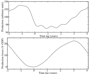Figure 4. The effect of a single natural disaster on an endogenous business cycle (EnBC)