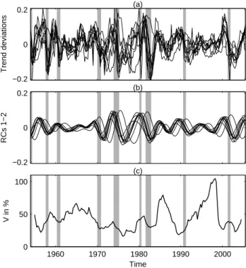 Figure 5. Time series of nine U.S. macroeconomic in- in-dicators, 1954–2005. (a) Normalized trend residuals; (b) data-adaptively filtered business cycle, captured by the leading oscillatory pair of M-SSA; and (c) local variance of fluctuations