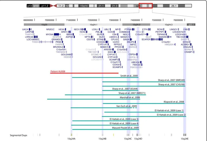 Figure 1 Map of the 15q23-q24 deletion interval. Schematic representation of 15q24 microdeletions in patient AU008 and in 13 other patients with overlapping deletions reported previously [2-6,8,9]