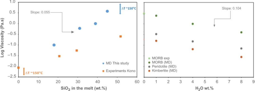 Figure 7.6 Viscosity changes as a function of melt silica content in dry carbonated melts (left) and as a function of H 2 O content in CO 2 -free melts (right)
