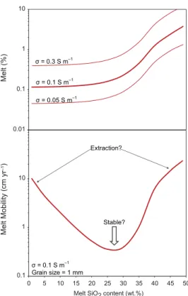 Figure 7.10 Incipient melting conditions producing high EC and the corresponding melt mobility.