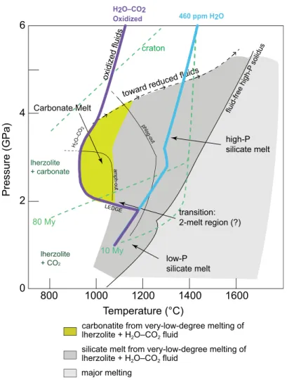 Figure 7.2 illustrates melting along an adiabatic mantle (i.e. convective mantle) involv- involv-ing various H 2 O- and CO 2 -enrichments 15 and a potential temperature of 1360  C