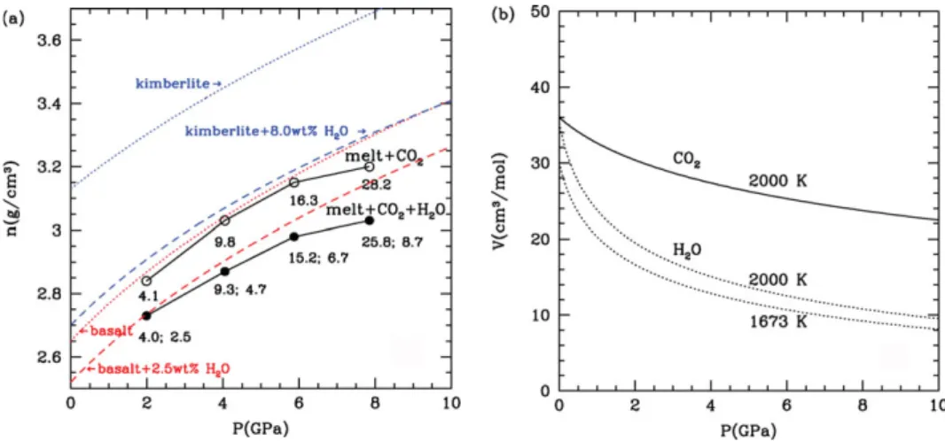 Figure 7.5 Effects of H 2 O and CO 2 on the melt density curve as a function of pressure