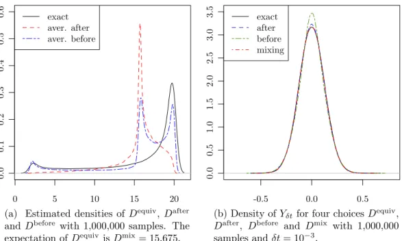 Figure 1: Influence of the choice of a diffusivity for the y -component.