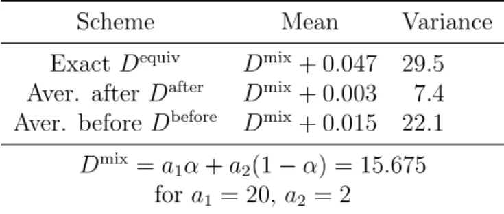 Table 1: Mean and variance of D equiv for the three possible schemes with a 1 = 20 and a 2 = 2.