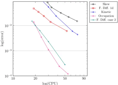 Figure 4: Comparison of error vs. CPU time for some of the schemes in the 1