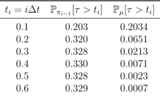 Table 2: Survival probabilities for the mixing scheme for N = 2 · 10 5 particle when
