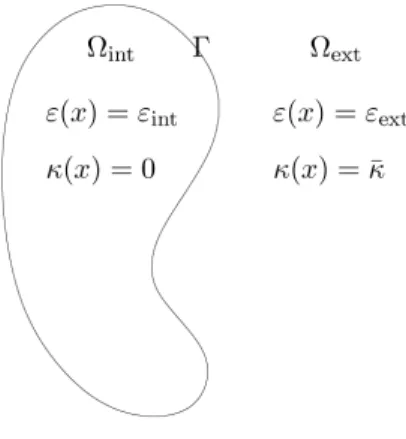 Figure 1. Definition of Ω int , Ω ext , Γ, ε(x) and κ(x).