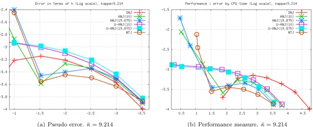 Figure 9. Two spheres case. Pseudo error (Log), and performance measure for the free energy approximation in terms of h (Log).