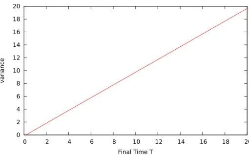 Figure 2: Estimation of the variance of the approximation of the solution of the pure Neumann problem at point (x, y) = (−0.5, −0.5) in function of the final time T