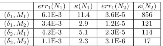 Table 7: Global error err 1 (N) = max 0≤i,j≤N |u(z i , z j ) − u i,j |of the approxima- approxima-tion of the soluapproxima-tion of the pure Neumann problem with Euler scheme with time steps δ 1 = 0.01, δ 2 = 0.001, and a regularization parameter ξ = 0.001