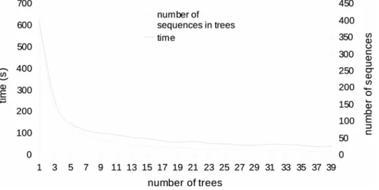 Figure 7. JET computational time. JET computational time (in seconds) has been evaluated for 400 sequences homologous with that of Escherichia coli aspartate transcarbamoylase 9atc:A