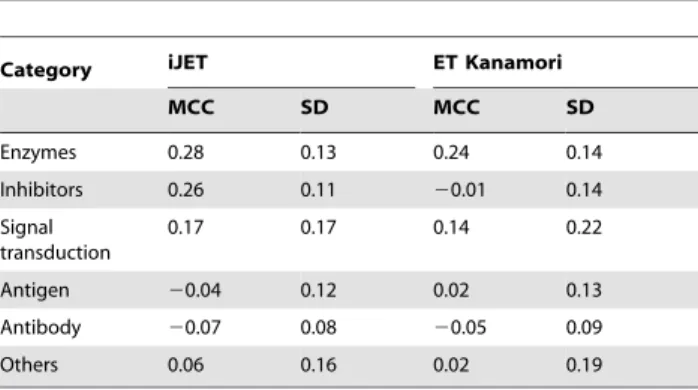 Figure 18. Matthews’ Correlation Coefficients of iJET on Kanamori dataset. iJET evaluation based on MCC (y-axis) on different functional classes of proteins of Kanamori dataset, with i ~ 1 