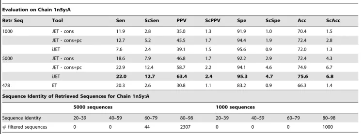 Table 1. JET, iJET, and ET evaluation on chain 1n5y:A.