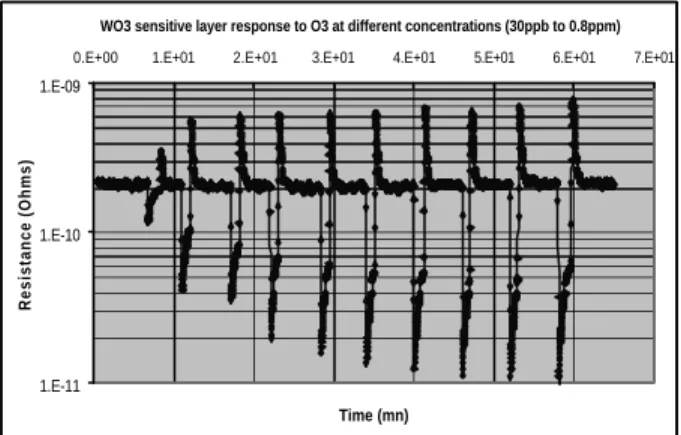 Figure 7: Top of view of the multi-sensors chip with  platinum heater and interdigitated electrodes