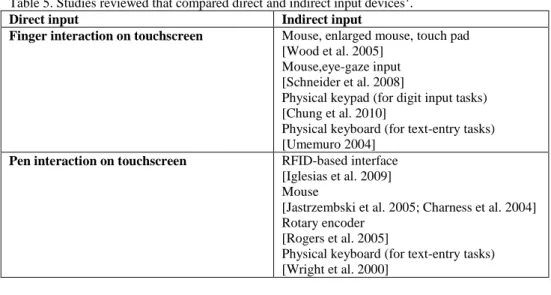 Table 5. Studies reviewed that compared direct and indirect input devices 1 . 