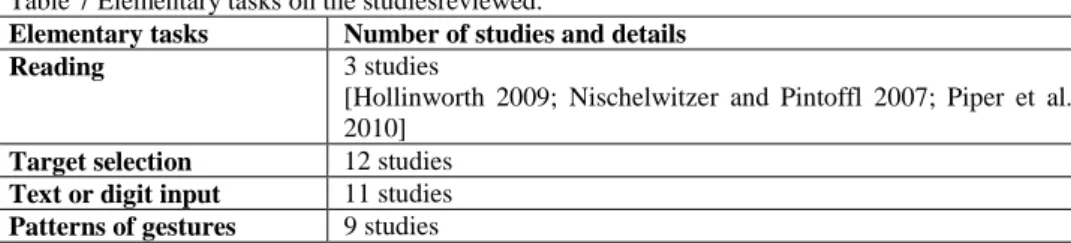 Table 7 Elementary tasks on the studiesreviewed. 