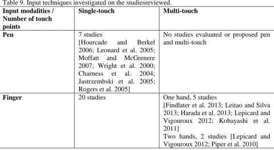 Table 9synthetizes the input techniques investigated by these studies. Twenty-seven  studies  evaluated  single-touch  interaction