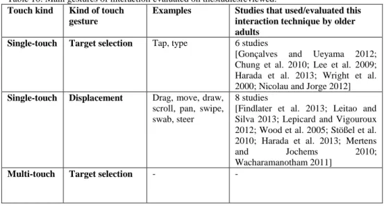 Table  10synthetizes  the  main  gestures  of  interaction  evaluated  on  these  studies.For  analytical purposes, we have divided gestures into two kinds: target selection, one single  touch on one specific target, and displacement, a continuous touch on