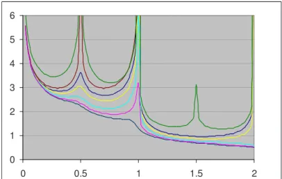 Figure 1: β c as a function of the density ρ in the case of aver- aver-aging over two energies: 0 and ε = 2 with equal probabilities, for various values of λ: λ = 3, 3.3, 4, 6, 10 and + ∞ 