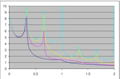 Figure 2: β c as a function of the density ρ in the case of a trinomial distribution with width ε = 10 for λ = 3, 4, 6 and 8.