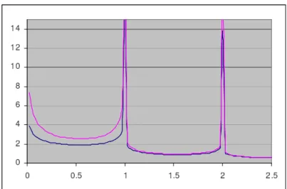Figure 3 shows the phase diagram for λ = 10 with ε = 3, taking an average over a uniform distribution corresponding to 10 equidistant random values of ε ω in the interval [0, 3]