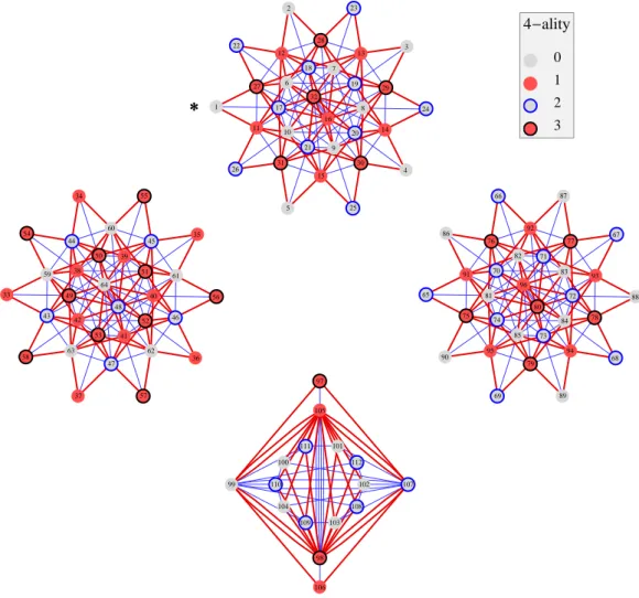 Figure 2. The left chiral graph of quantum symmetries Oc( E 6 ). Multiplication by the left chiral generator 100 labeled 11 (resp