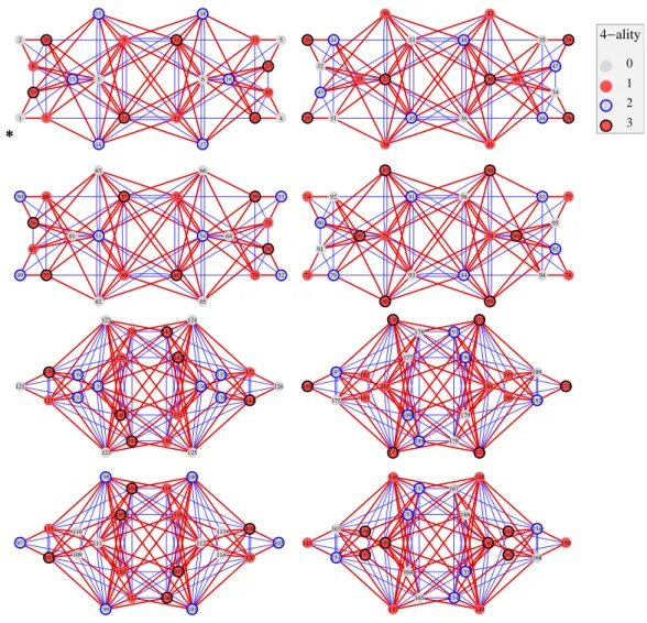 Figure 3. The left chiral graph of quantum symmetries Oc( E 8 ). Multiplication by the left chiral genera- genera-tor 100 labeled 7 (resp