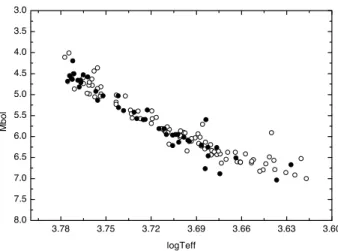 Figure 1: Location in the H-R diagram of MS (open circles) and variable (black circles) stars studied in this work.