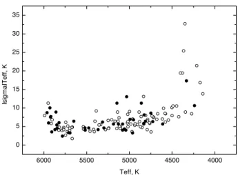 Figure 2: The dependences of σ T ef f on obtained T ef f for our studied stars, the notation is the same as in Fig.1.