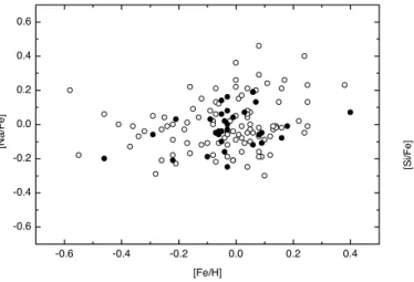 Figure 8: The trend of silicon with [Fe/H], the notation is the same as in Fig.1.