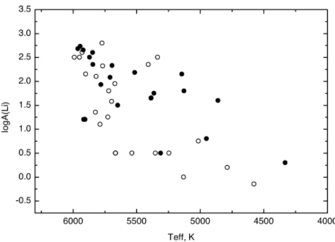 Figure 14: The dependence of Li abundance on T ef f , the notation is the same as in Fig.1.