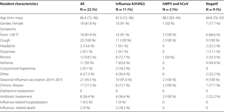 Table 3  Influenza- like illness outbreaks in NH40 and in NH15