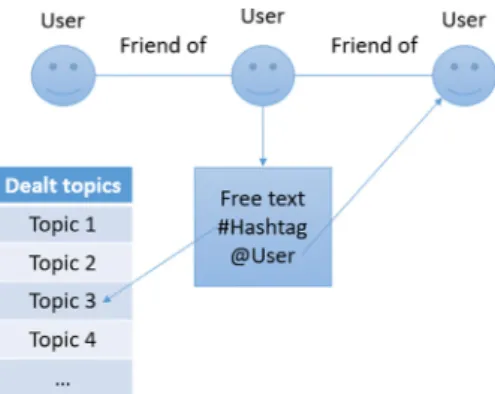 Fig. 1. Social network general scheme.