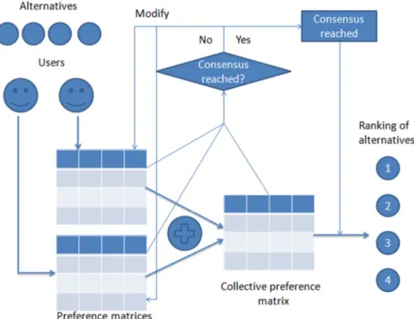 Fig. 2. Group Decision Making general scheme.