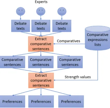 Fig. 4. Preference calculating step scheme.
