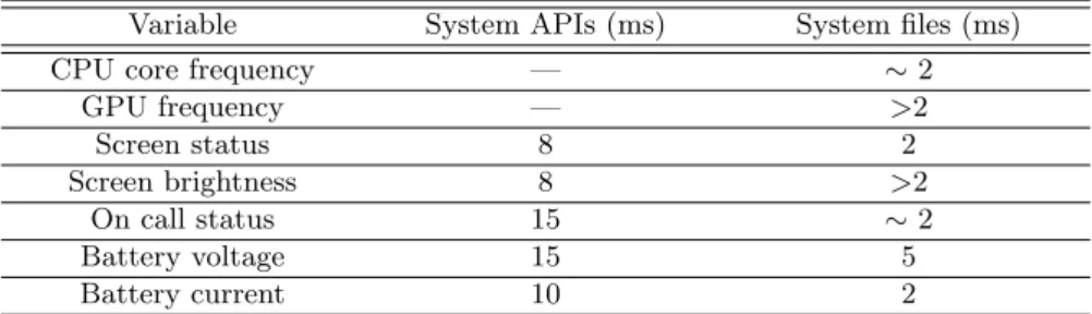 Table 3: The mean time needed to access the value of some variables through Android APIs and through system files, on the smartphone.