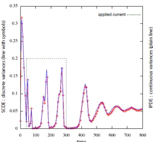 Figure 2: Excitatory synapses, uniform connectivity.