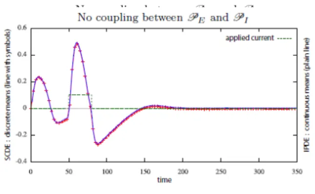 Figure 5: Behavior of two coupled FN populations, one excitatory (P E ) and one inhibitory (P I ).