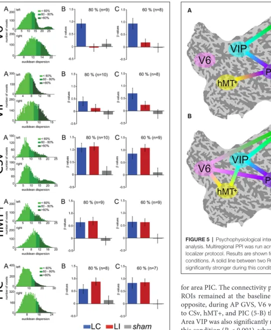 FIGURE 5 | Psychophysiological interaction (PPI) functional connectivity analysis. Multiregional PPI was run across the five ROIs identified in the localizer protocol