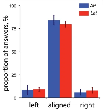 FIGURE 6 | Perceptual reports during the control experiment for vergence (n = 5). The proportion of “left,” “aligned” and “right” answers are provided for both the antero-posterior (AP) and lateral (Lat) conditions