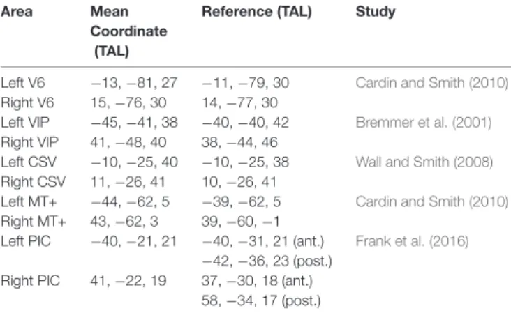 TABLE 1 | Region of Interest (ROI) comparison with previous studies. For posterior insular cortex (PIC), we provide the coordinates of the anterior (ant.) and posterior (post.) part of the region as reported by Frank et al