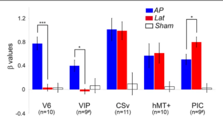 FIGURE 3 | Average beta values obtained in our different ROIs during the antero-posterior (blue) and lateral (red) GVS conditions
