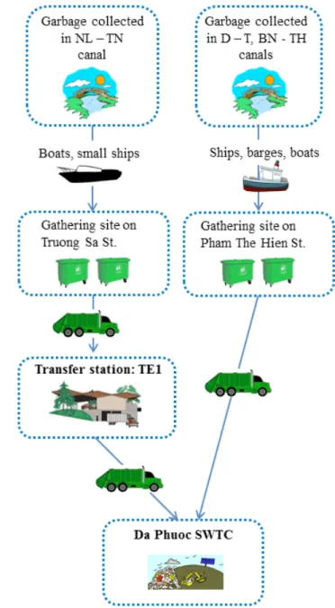 Figure 6. Life cycle of canal floating debris  Kieu Le Thuy Chung, 2016