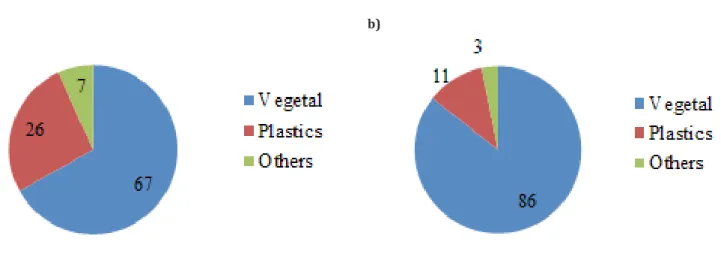 Figure 12. Percentage mass of debris types of samples collected in April 2016 in a) Nhieu Loc - Thi Nghe canal and b) Doi – Te and  Ben Nghe – Tau Hu canal