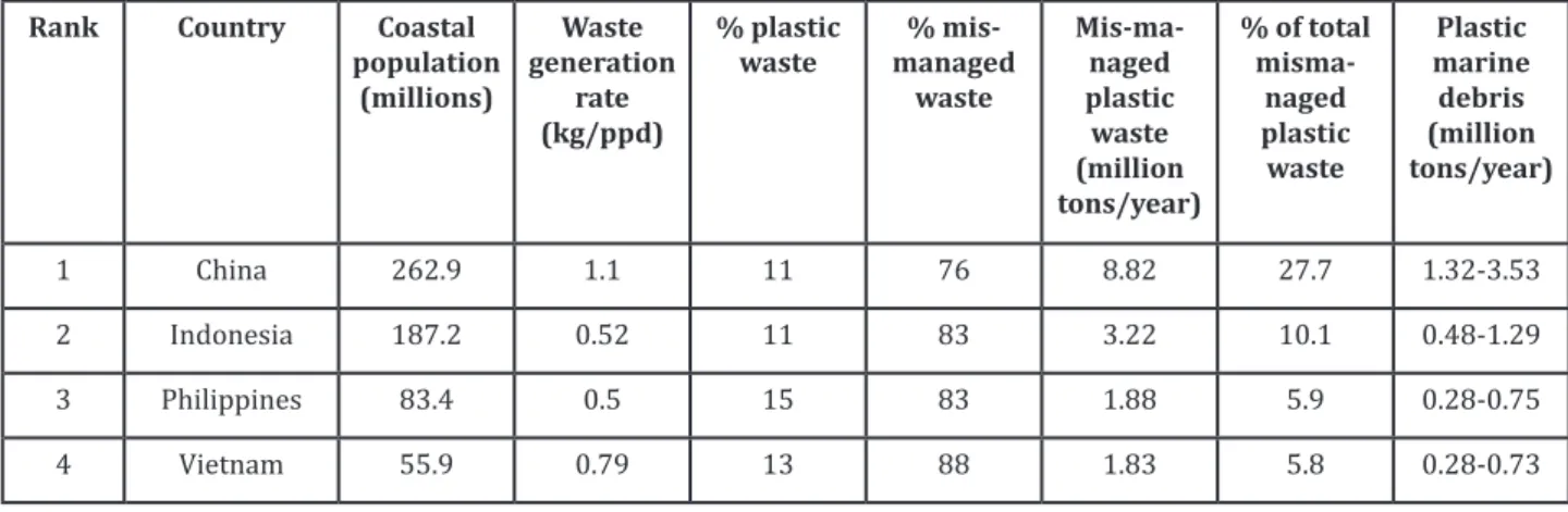 Figure 4. Non hazardous solid waste life cycle in HCMC  Kieu Le Thuy Chung, 2016