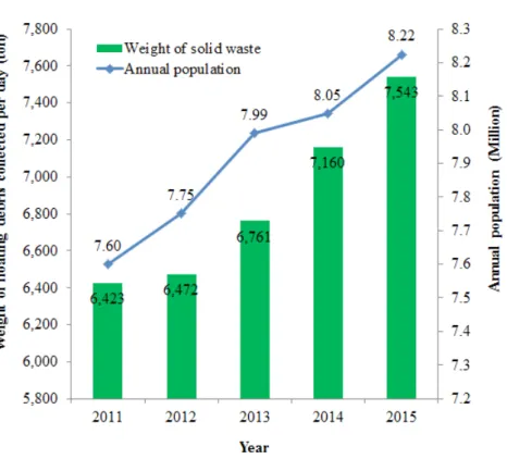 Figure 5. Weight of solid waste and  annual population of HCMC in recent  years (DONRE, 2016)
