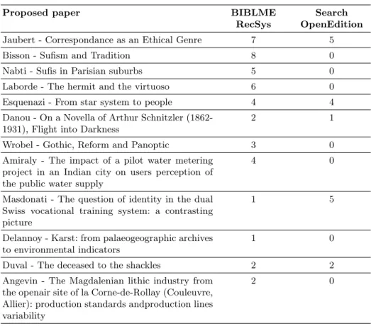 Table 1. Results Obtained by BIBLME RecSys and Search OpenEdition.