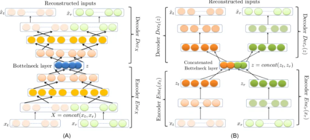 Fig. 2. The two architectures considered for the multimodal representation learning scheme