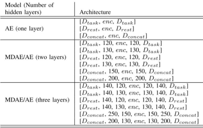 Fig. 3. Average MSE versus encoding dimension across 10-fold cross validation using task-based fMRI data